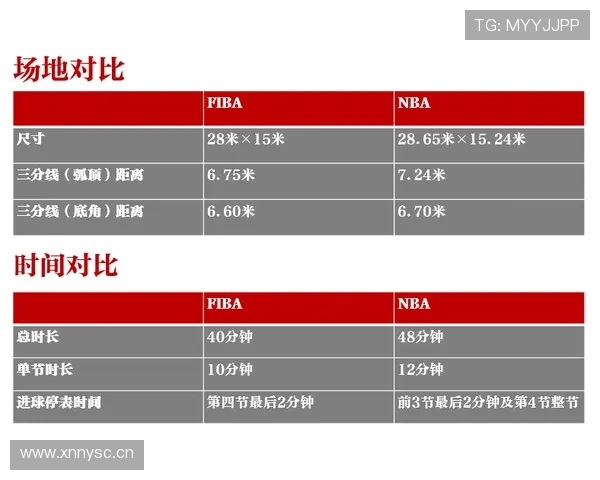 NBA与FIBA三秒规则具体差异解析：核心判罚标准有何不同？